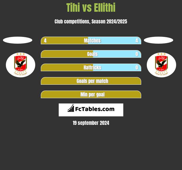 Tihi vs Ellithi h2h player stats