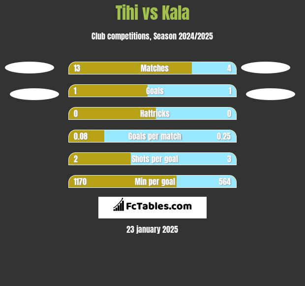 Tihi vs Kala h2h player stats