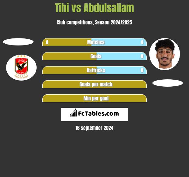 Tihi vs Abdulsallam h2h player stats