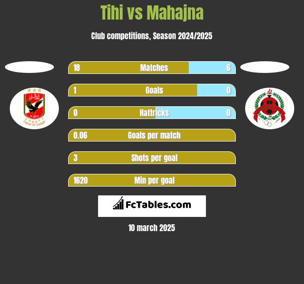 Tihi vs Mahajna h2h player stats