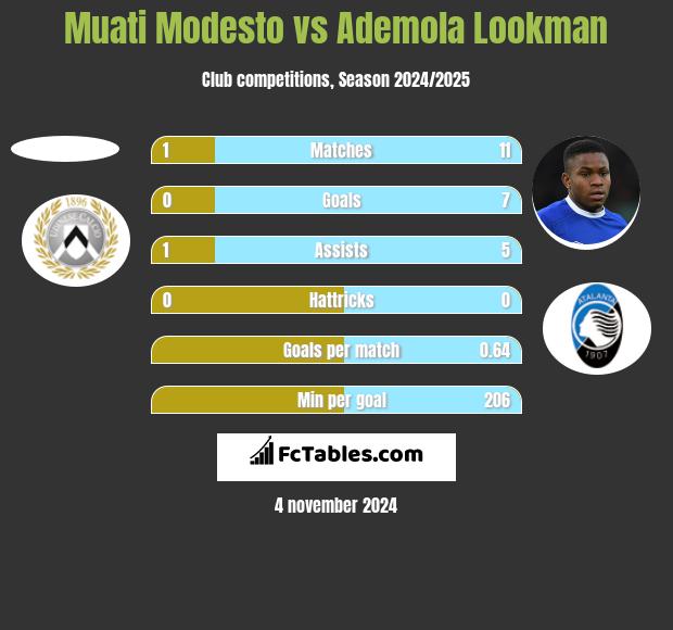 Muati Modesto vs Ademola Lookman h2h player stats