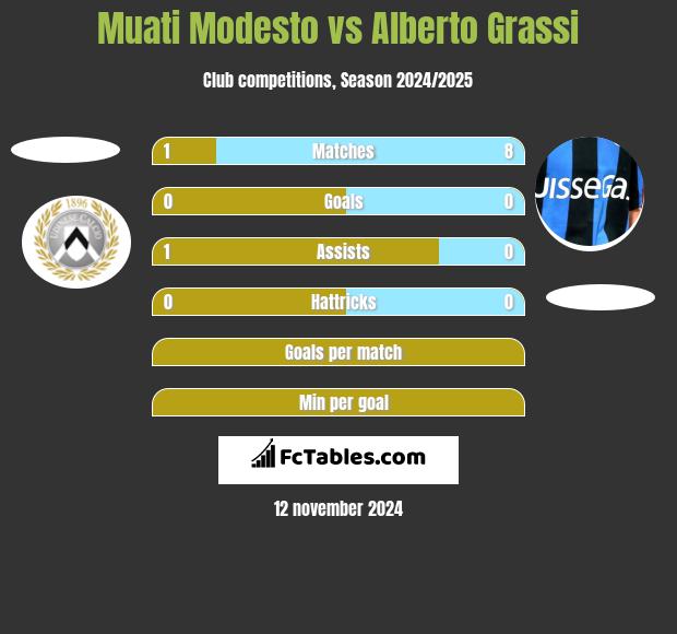 Muati Modesto vs Alberto Grassi h2h player stats