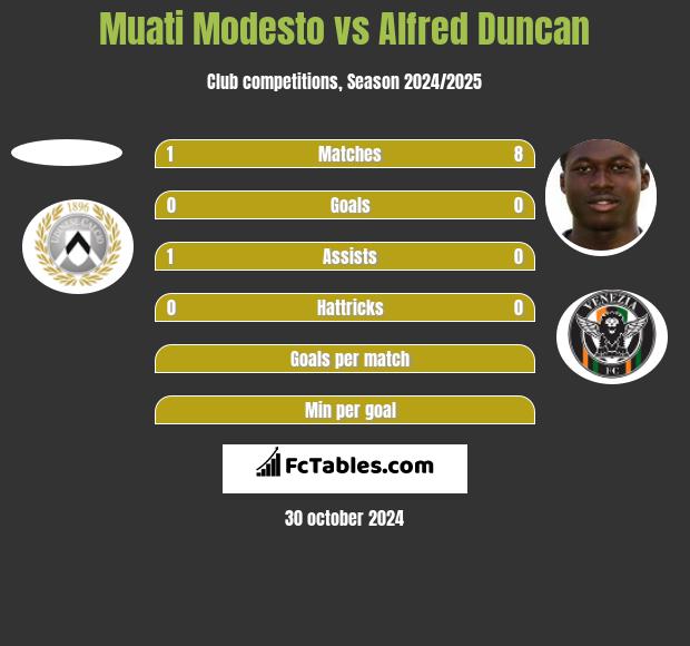 Muati Modesto vs Alfred Duncan h2h player stats