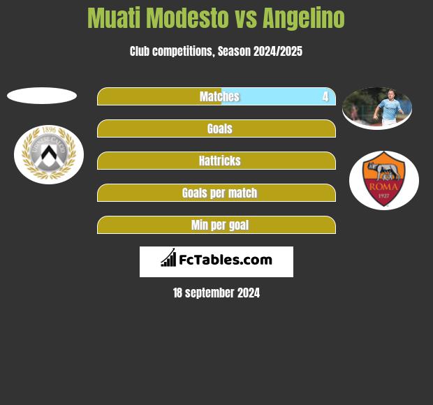 Muati Modesto vs Angelino h2h player stats