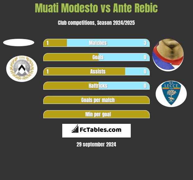 Muati Modesto vs Ante Rebic h2h player stats