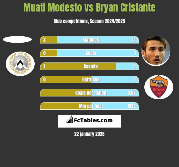 Muati Modesto vs Bryan Cristante h2h player stats