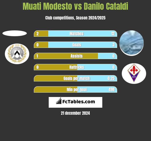 Muati Modesto vs Danilo Cataldi h2h player stats