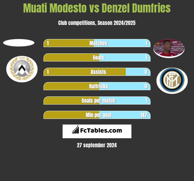 Muati Modesto vs Denzel Dumfries h2h player stats