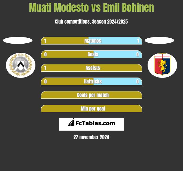 Muati Modesto vs Emil Bohinen h2h player stats