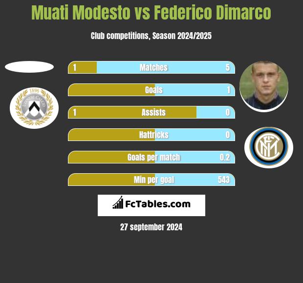 Muati Modesto vs Federico Dimarco h2h player stats