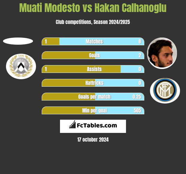 Muati Modesto vs Hakan Calhanoglu h2h player stats