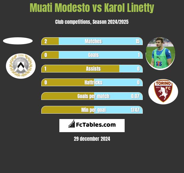 Muati Modesto vs Karol Linetty h2h player stats