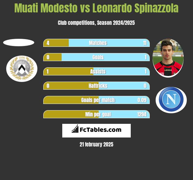 Muati Modesto vs Leonardo Spinazzola h2h player stats