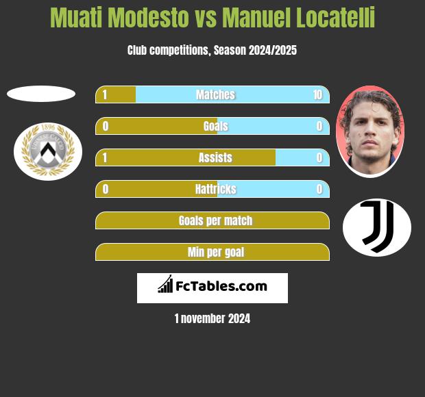 Muati Modesto vs Manuel Locatelli h2h player stats