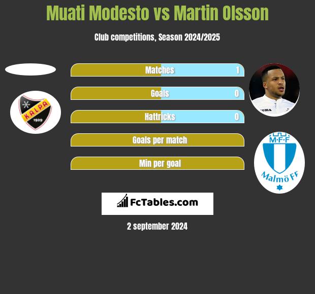 Muati Modesto vs Martin Olsson h2h player stats