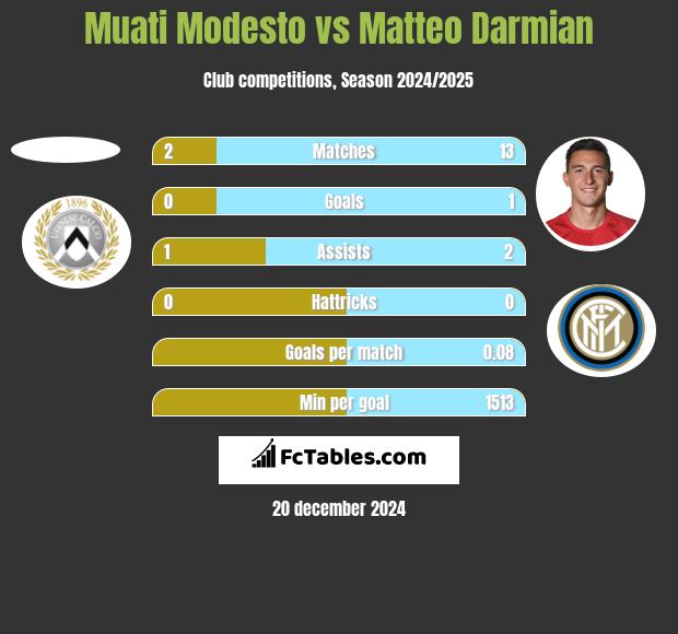 Muati Modesto vs Matteo Darmian h2h player stats