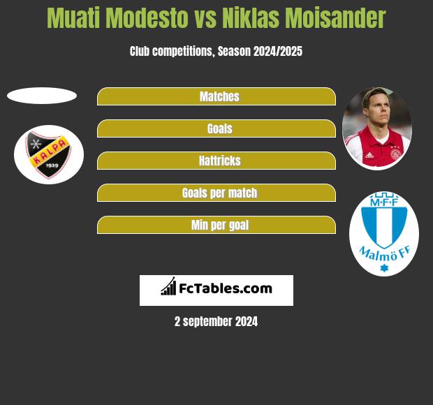 Muati Modesto vs Niklas Moisander h2h player stats