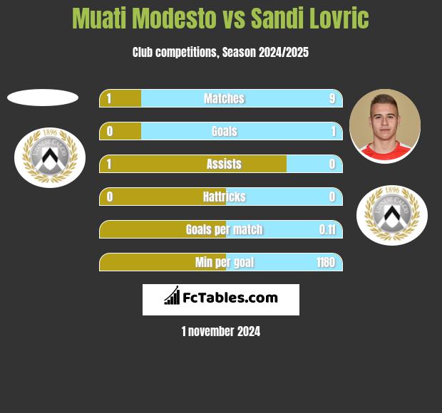 Muati Modesto vs Sandi Lovric h2h player stats