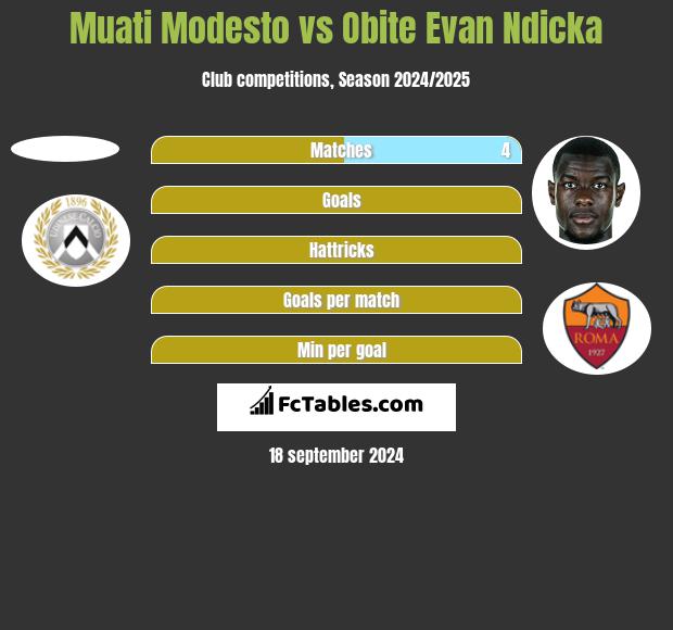 Muati Modesto vs Obite Evan Ndicka h2h player stats