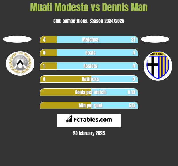 Muati Modesto vs Dennis Man h2h player stats