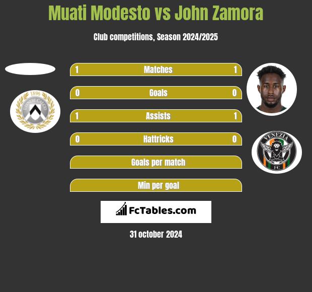 Muati Modesto vs John Zamora h2h player stats