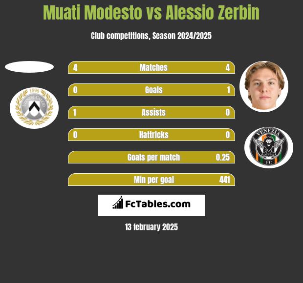 Muati Modesto vs Alessio Zerbin h2h player stats