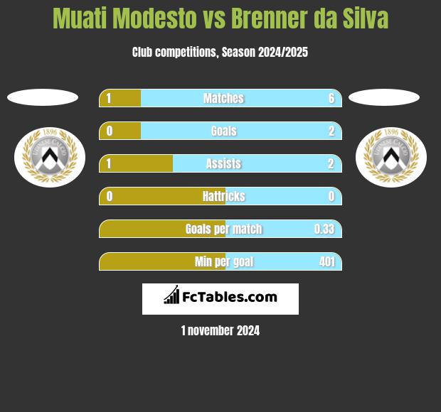 Muati Modesto vs Brenner da Silva h2h player stats