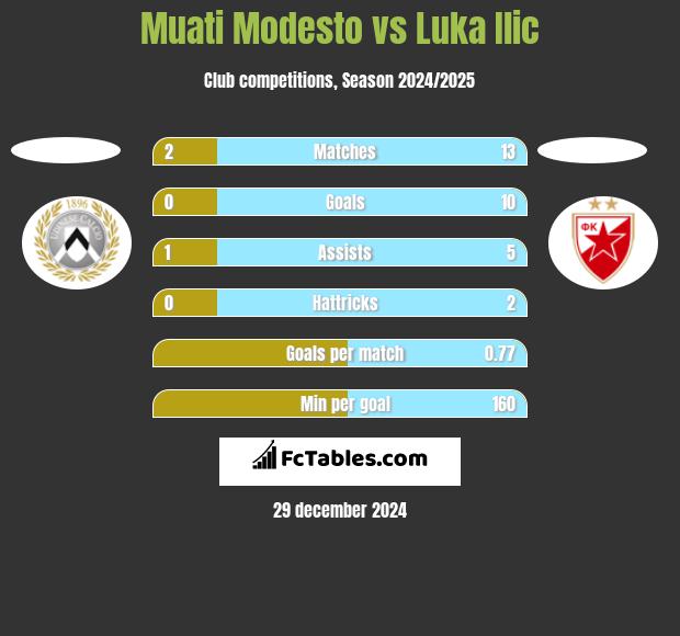 Muati Modesto vs Luka Ilic h2h player stats