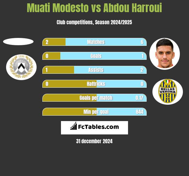 Muati Modesto vs Abdou Harroui h2h player stats