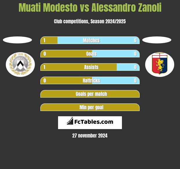 Muati Modesto vs Alessandro Zanoli h2h player stats