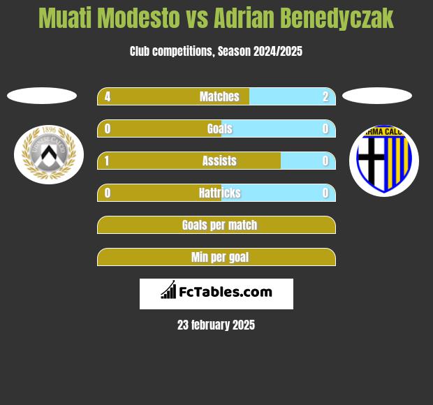 Muati Modesto vs Adrian Benedyczak h2h player stats