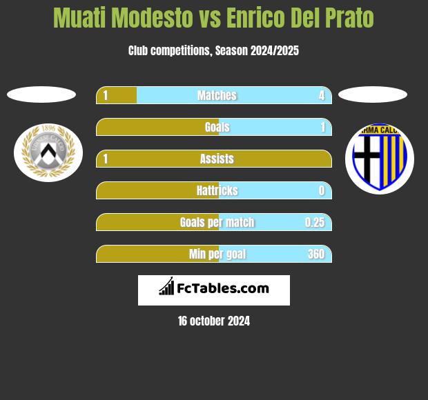 Muati Modesto vs Enrico Del Prato h2h player stats