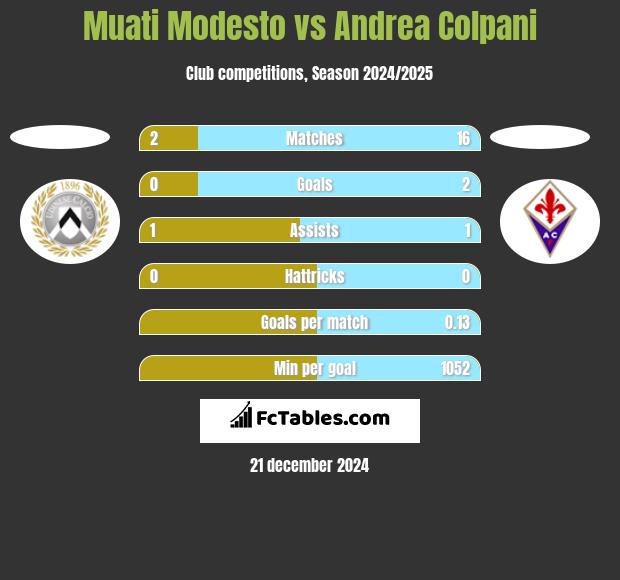 Muati Modesto vs Andrea Colpani h2h player stats