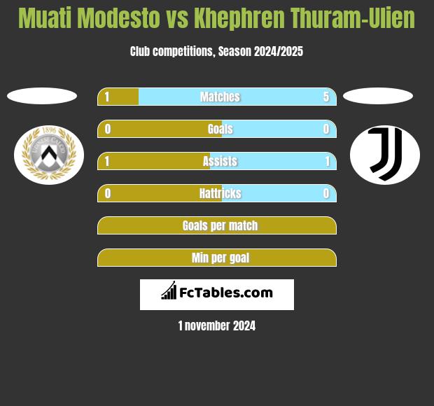 Muati Modesto vs Khephren Thuram-Ulien h2h player stats