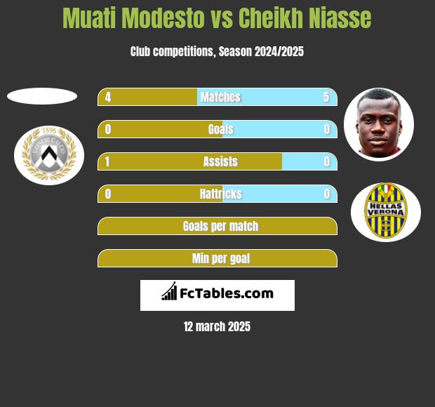 Muati Modesto vs Cheikh Niasse h2h player stats