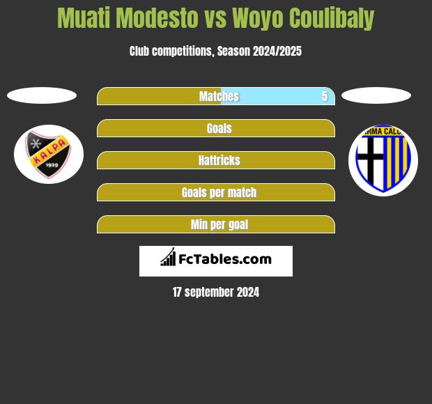 Muati Modesto vs Woyo Coulibaly h2h player stats