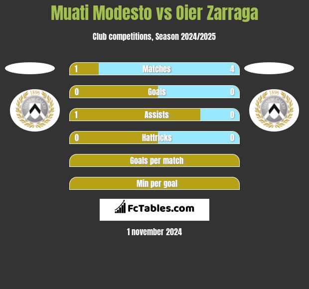 Muati Modesto vs Oier Zarraga h2h player stats