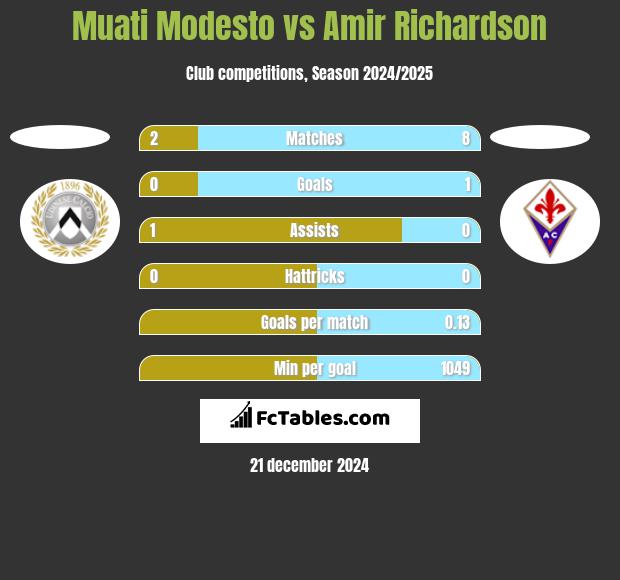 Muati Modesto vs Amir Richardson h2h player stats