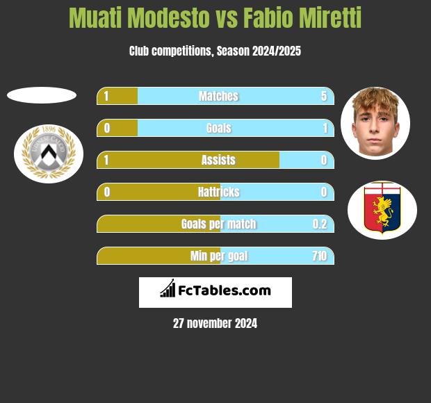 Muati Modesto vs Fabio Miretti h2h player stats