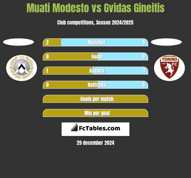 Muati Modesto vs Gvidas Gineitis h2h player stats