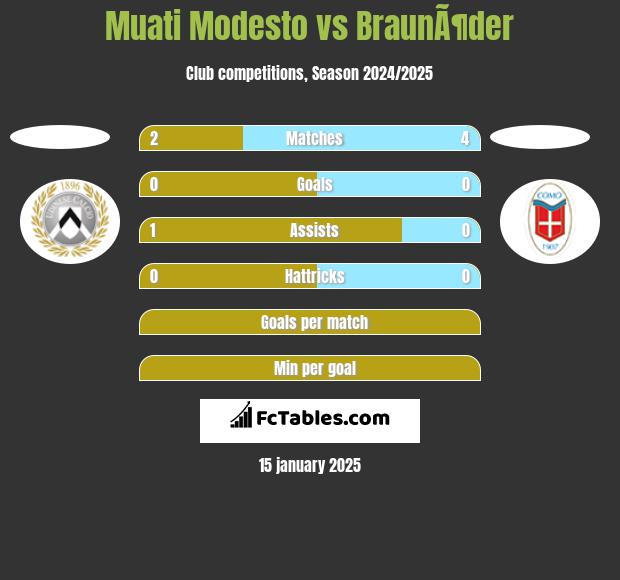 Muati Modesto vs BraunÃ¶der h2h player stats