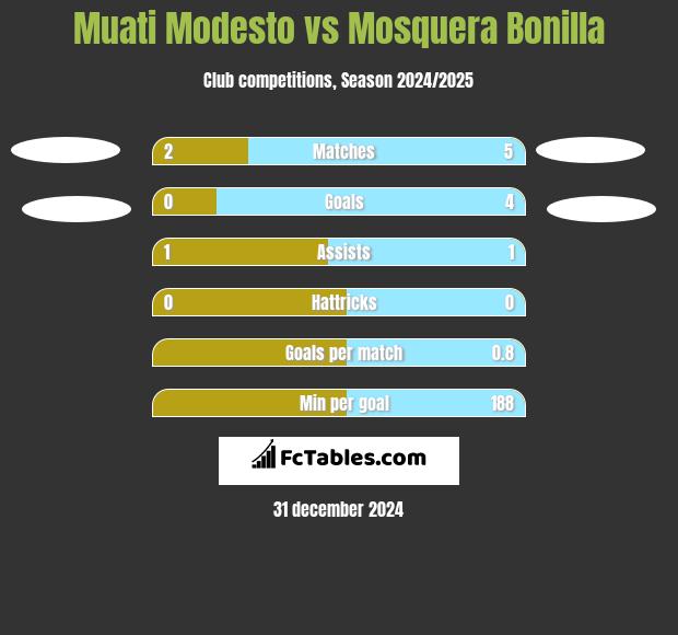 Muati Modesto vs Mosquera Bonilla h2h player stats