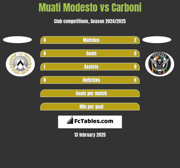 Muati Modesto vs Carboni h2h player stats