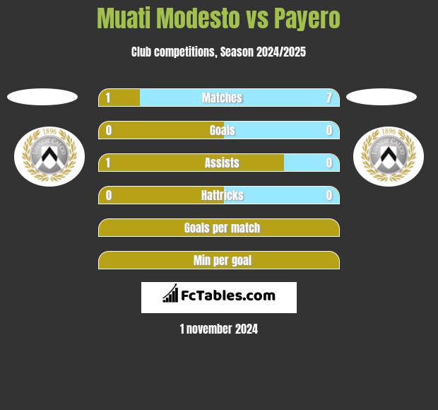 Muati Modesto vs Payero h2h player stats