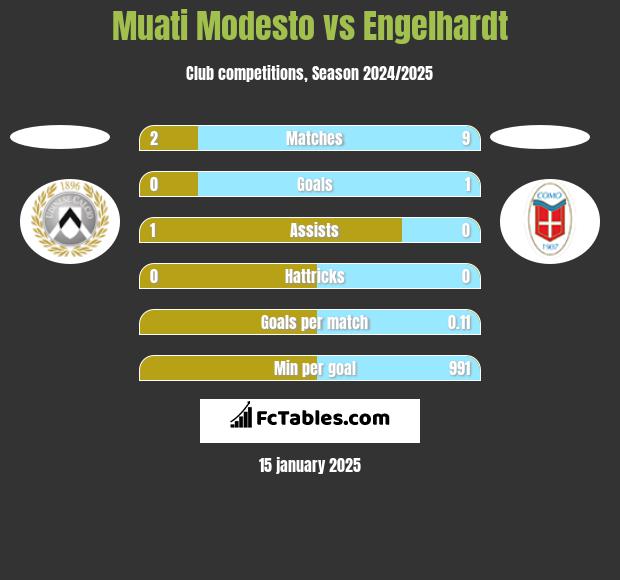 Muati Modesto vs Engelhardt h2h player stats