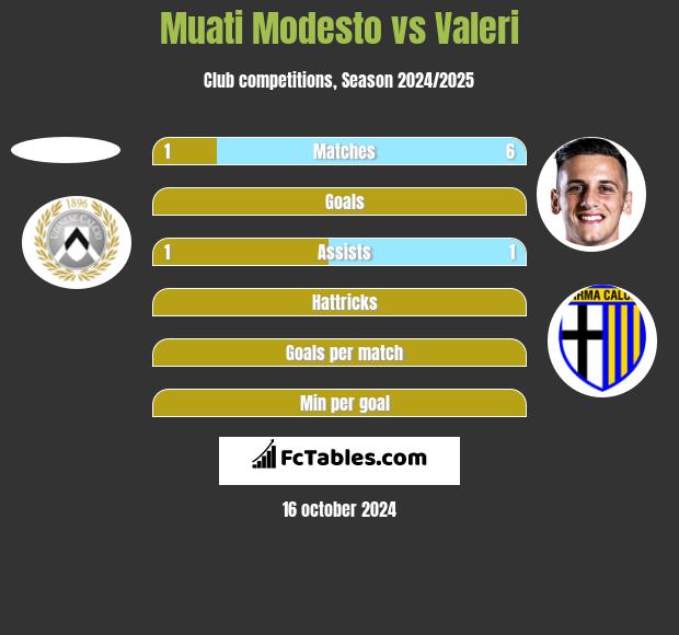 Muati Modesto vs Valeri h2h player stats