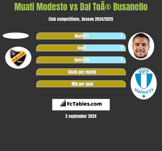 Muati Modesto vs Dal ToÃ© Busanello h2h player stats