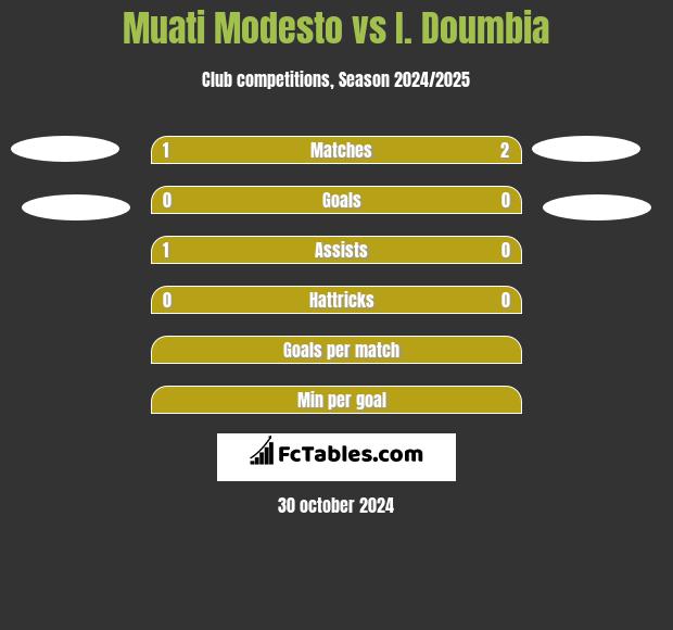 Muati Modesto vs I. Doumbia h2h player stats