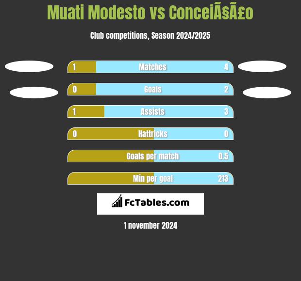 Muati Modesto vs ConceiÃ§Ã£o h2h player stats