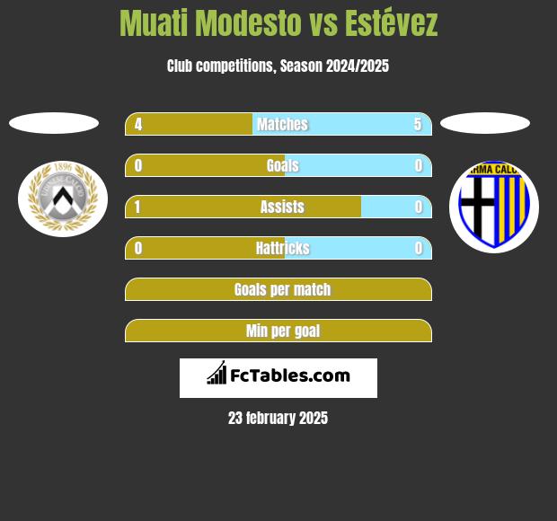 Muati Modesto vs Estévez h2h player stats